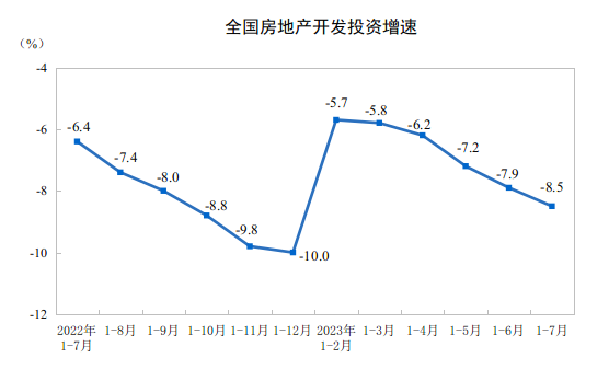 2023年1-7月全国房地产数据出炉，地产行业持续走低，等待利好政策刺激销售端